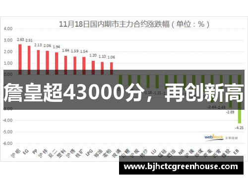 詹皇超43000分，再创新高